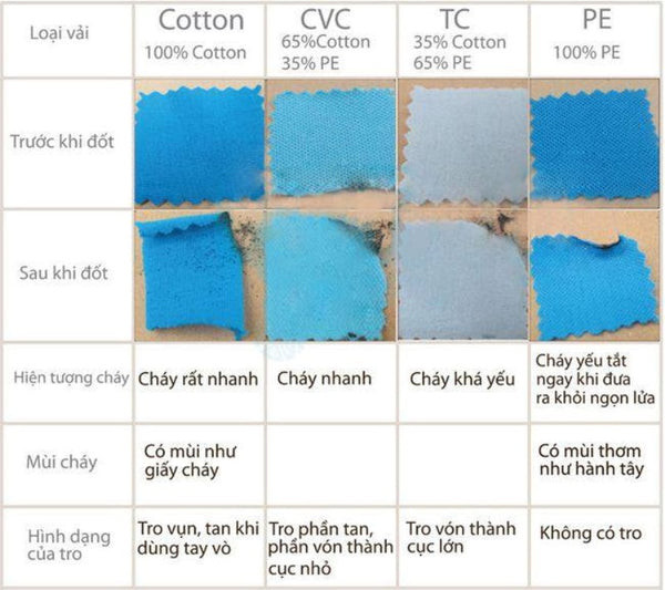alt text: Thử nghiệm đốt cháy vải cotton